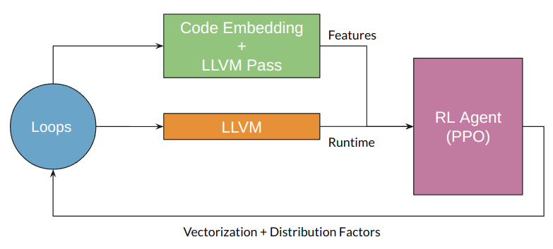 Vectorization and Distribution with Deep RL